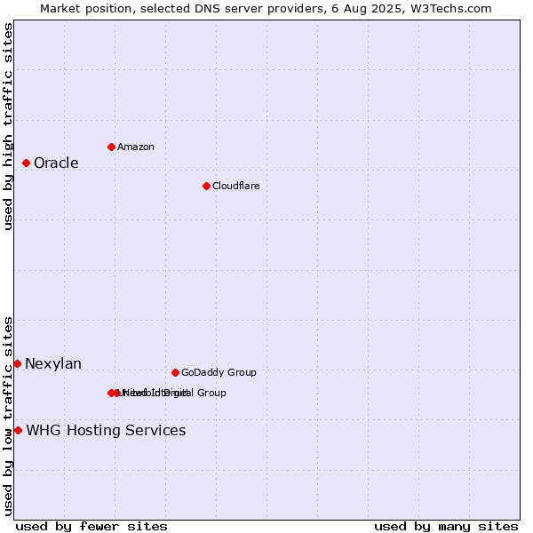 Market position of Oracle vs. WHG Hosting Services vs. Nexylan