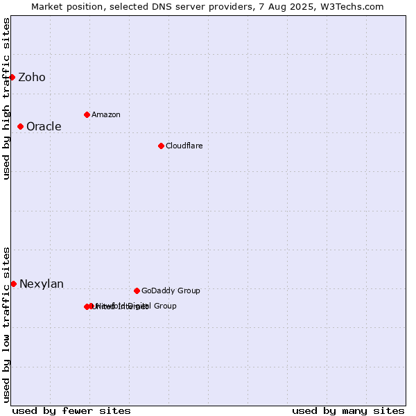 Market position of Oracle vs. Nexylan vs. Zoho