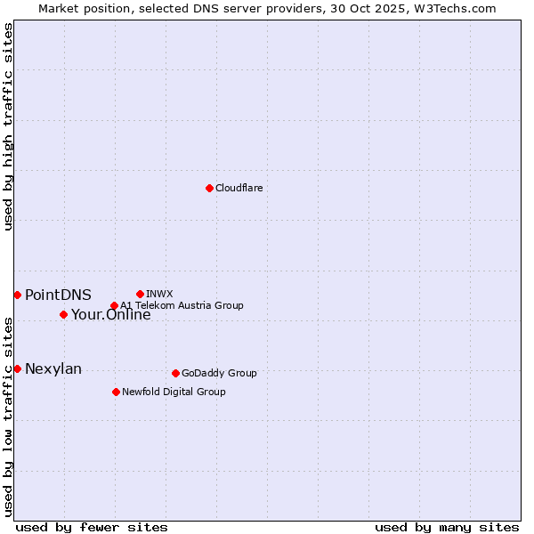 Market position of Your.Online vs. PointDNS vs. Nexylan