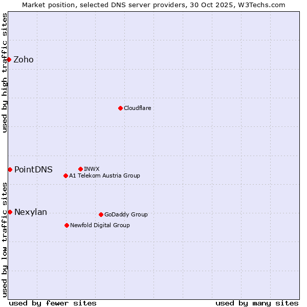Market position of PointDNS vs. Nexylan vs. Zoho