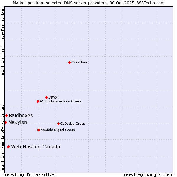 Market position of Web Hosting Canada vs. Raidboxes vs. Nexylan