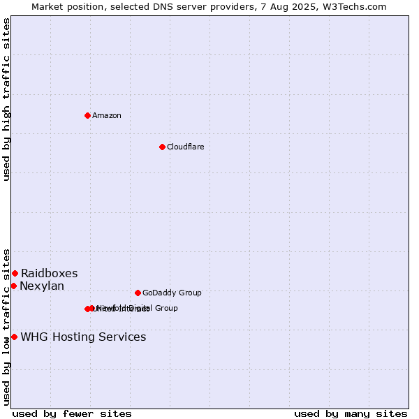 Market position of Raidboxes vs. WHG Hosting Services vs. Nexylan