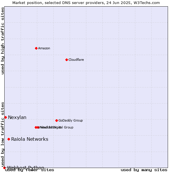 Market position of Raiola Networks vs. Nexylan vs. Webhost Python