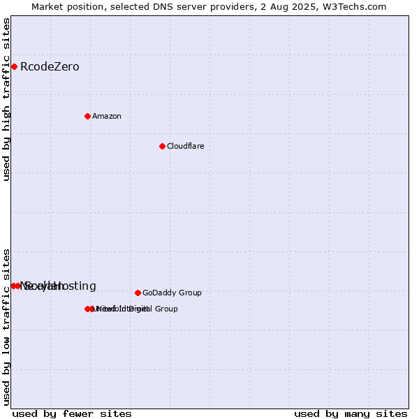 Market position of ScalaHosting vs. RcodeZero vs. Nexylan