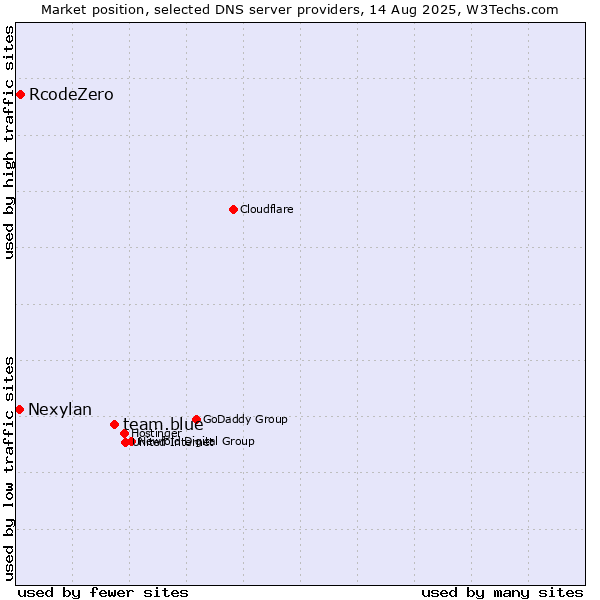 Market position of team.blue vs. RcodeZero vs. Nexylan
