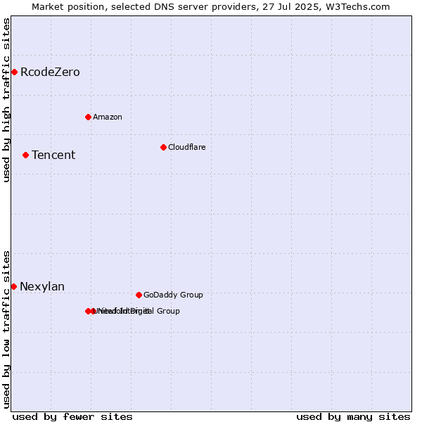 Market position of Tencent vs. RcodeZero vs. Nexylan