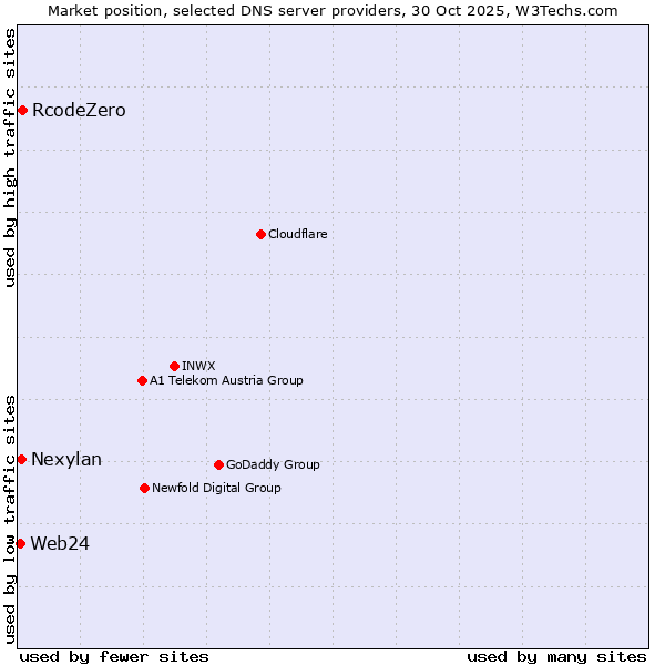 Market position of RcodeZero vs. Nexylan vs. Web24