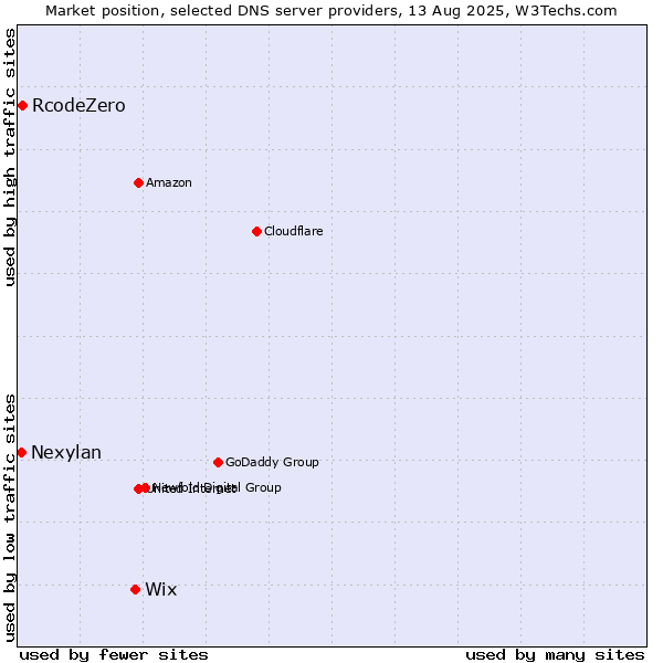 Market position of Wix vs. RcodeZero vs. Nexylan