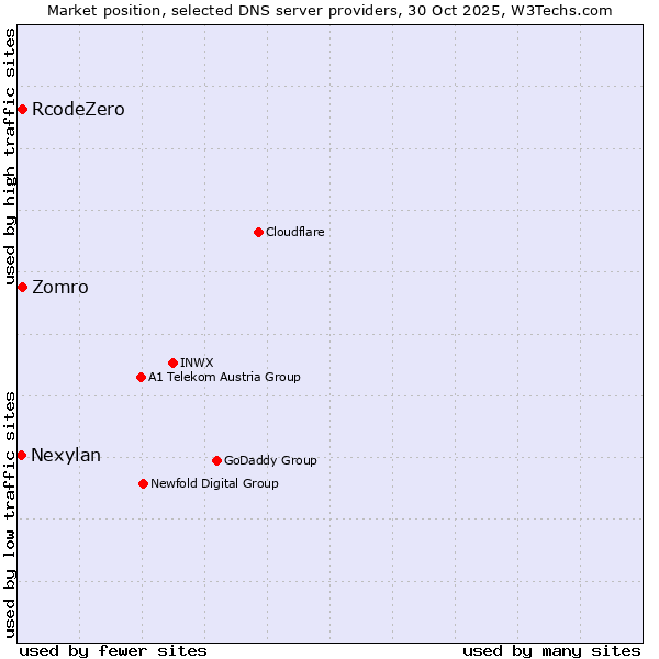 Market position of Zomro vs. RcodeZero vs. Nexylan