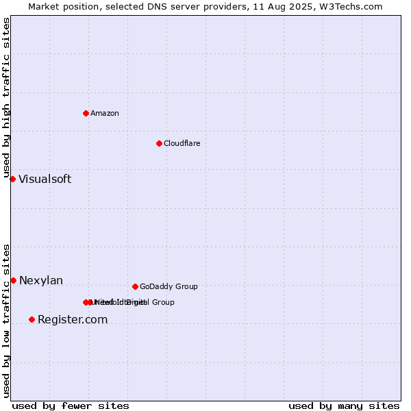 Market position of Register.com vs. Nexylan vs. Visualsoft