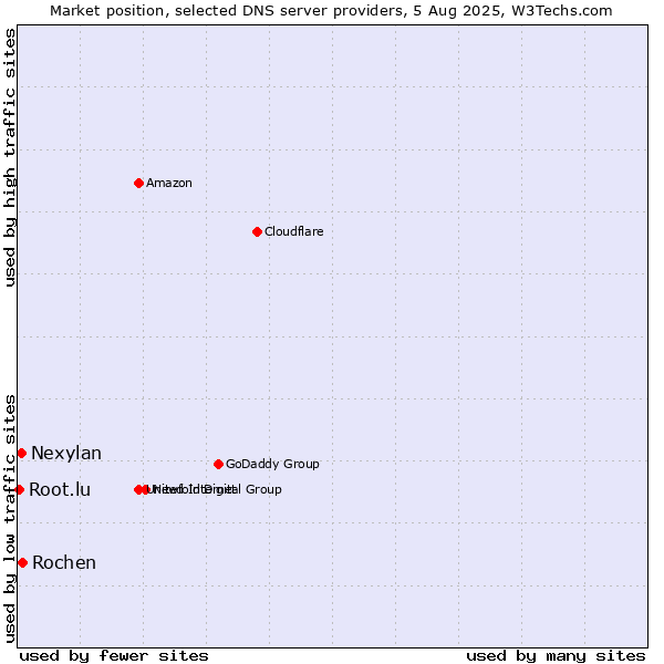 Market position of Rochen vs. Nexylan vs. Root.lu