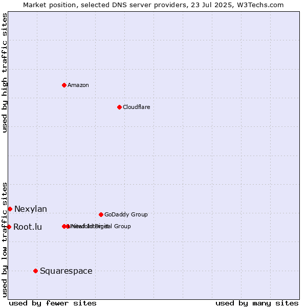 Market position of Squarespace vs. Nexylan vs. Root.lu