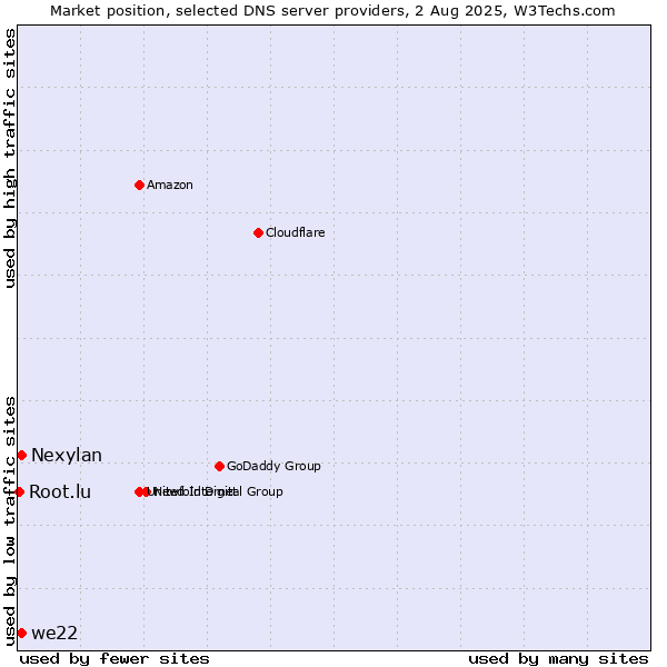 Market position of we22 vs. Nexylan vs. Root.lu