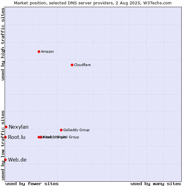Market position of Nexylan vs. Web.de vs. Root.lu