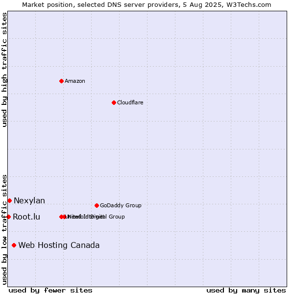 Market position of Web Hosting Canada vs. Nexylan vs. Root.lu
