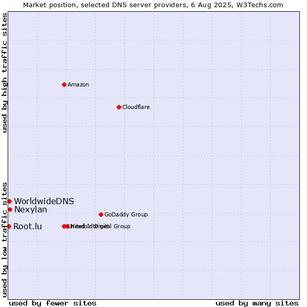 Market position of Nexylan vs. WorldwideDNS vs. Root.lu