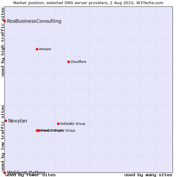 Market position of Nexylan vs. RosBusinessConsulting vs. Webhost Python