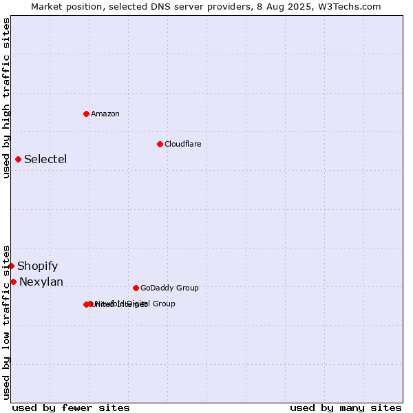 Market position of Selectel vs. Nexylan vs. Shopify