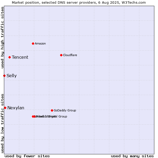 Market position of Tencent vs. Nexylan vs. Selly