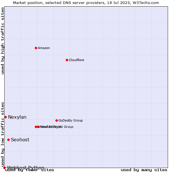 Market position of Seohost vs. Nexylan vs. Webhost Python