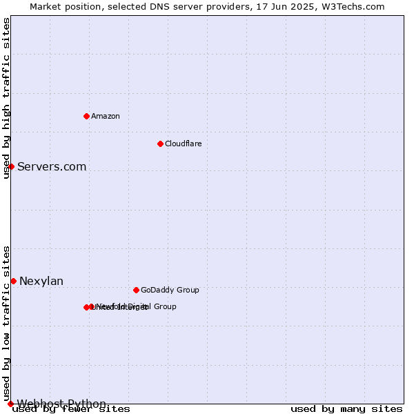 Market position of Nexylan vs. Servers.com vs. Webhost Python