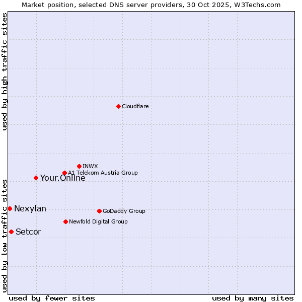 Market position of Your.Online vs. Setcor vs. Nexylan