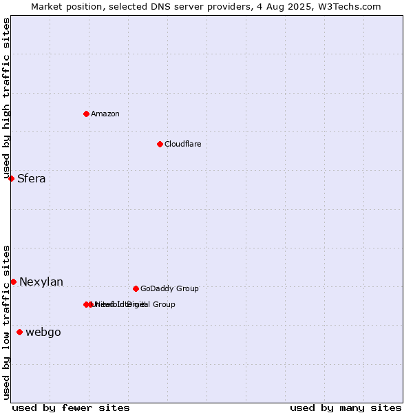 Market position of webgo vs. Nexylan vs. Sfera