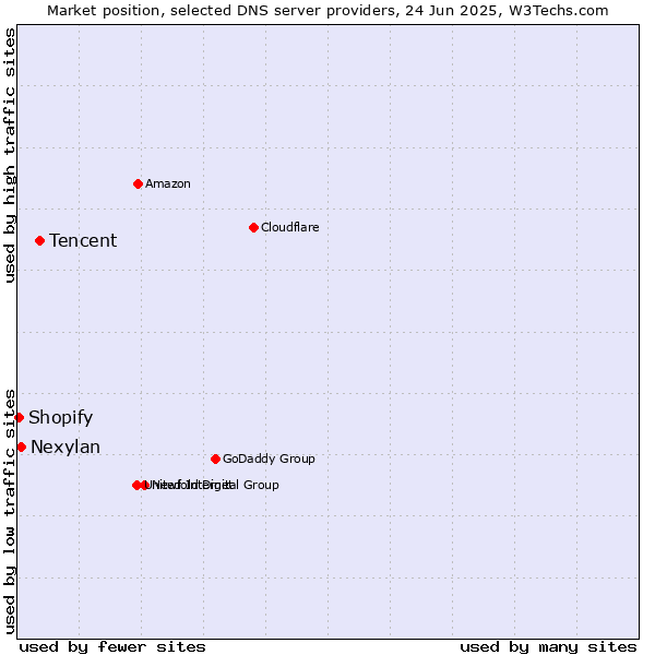 Market position of Tencent vs. Nexylan vs. Shopify