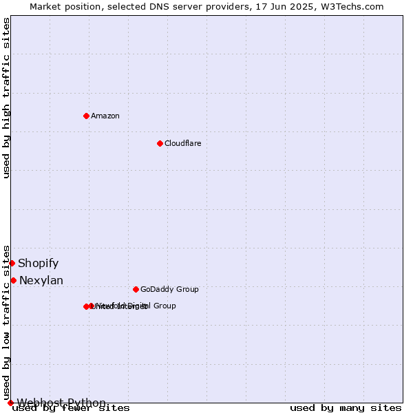Market position of Nexylan vs. Shopify vs. Webhost Python