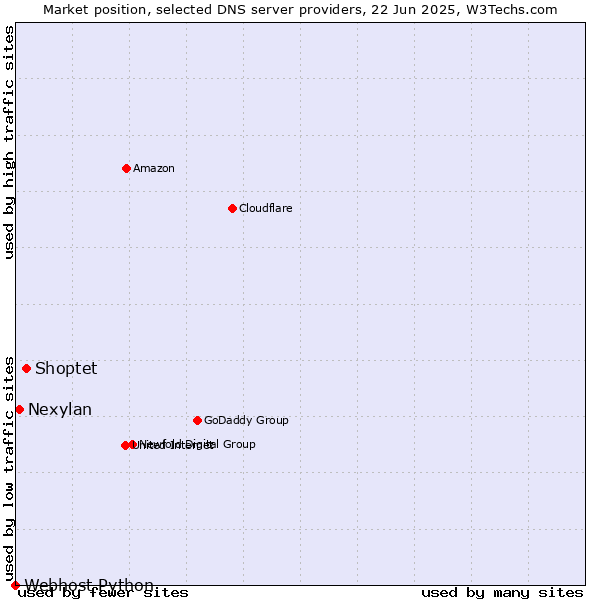 Market position of Shoptet vs. Nexylan vs. Webhost Python
