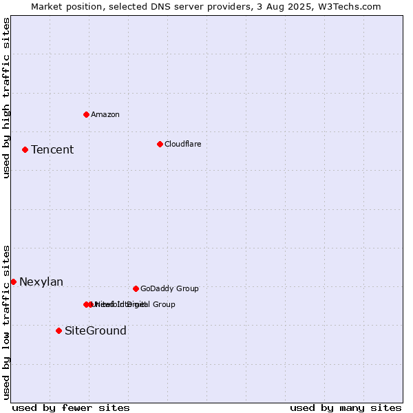 Market position of SiteGround vs. Tencent vs. Nexylan