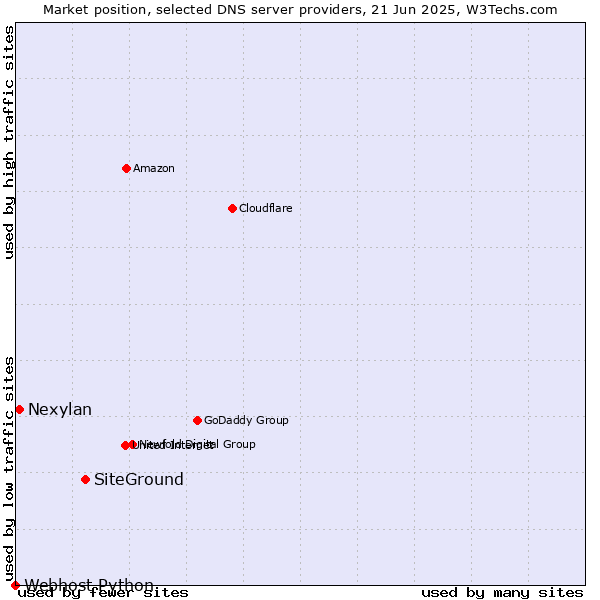 Market position of SiteGround vs. Nexylan vs. Webhost Python
