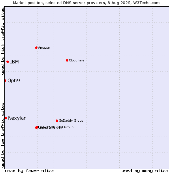 Market position of IBM vs. Nexylan vs. Opti9