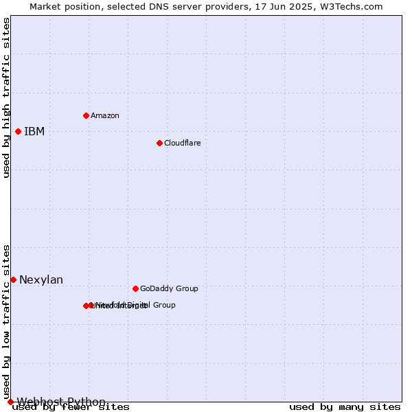 Market position of IBM vs. Nexylan vs. Webhost Python