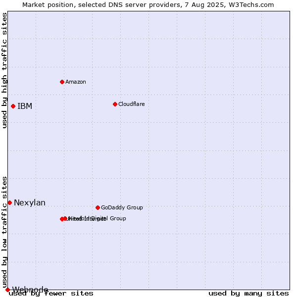 Market position of IBM vs. Nexylan vs. Webnode