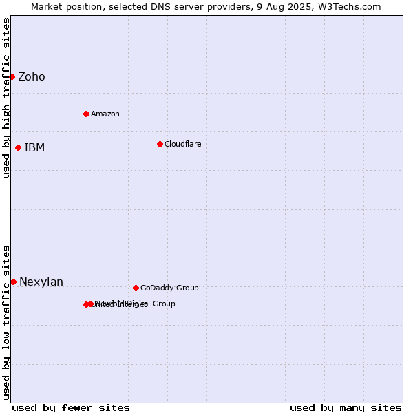 Market position of IBM vs. Nexylan vs. Zoho