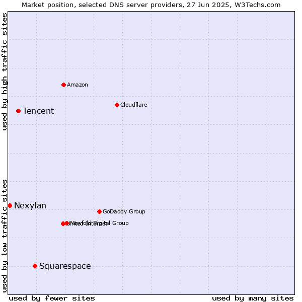 Market position of Squarespace vs. Tencent vs. Nexylan
