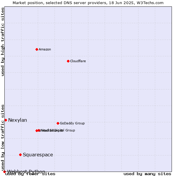 Market position of Squarespace vs. Nexylan vs. Webhost Python