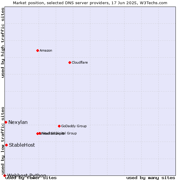 Market position of StableHost vs. Nexylan vs. Webhost Python