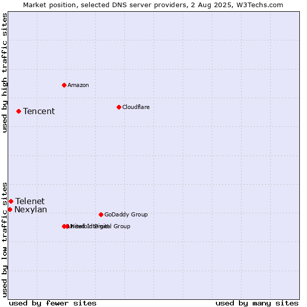 Market position of Tencent vs. Telenet vs. Nexylan