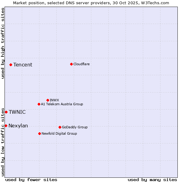 Market position of Tencent vs. TWNIC vs. Nexylan
