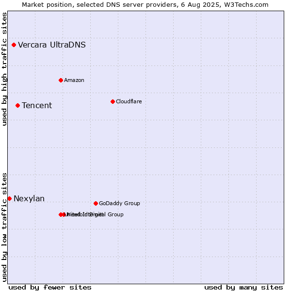 Market position of Tencent vs. Vercara UltraDNS vs. Nexylan