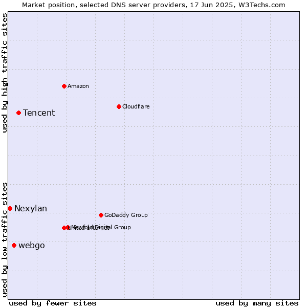 Market position of Tencent vs. webgo vs. Nexylan