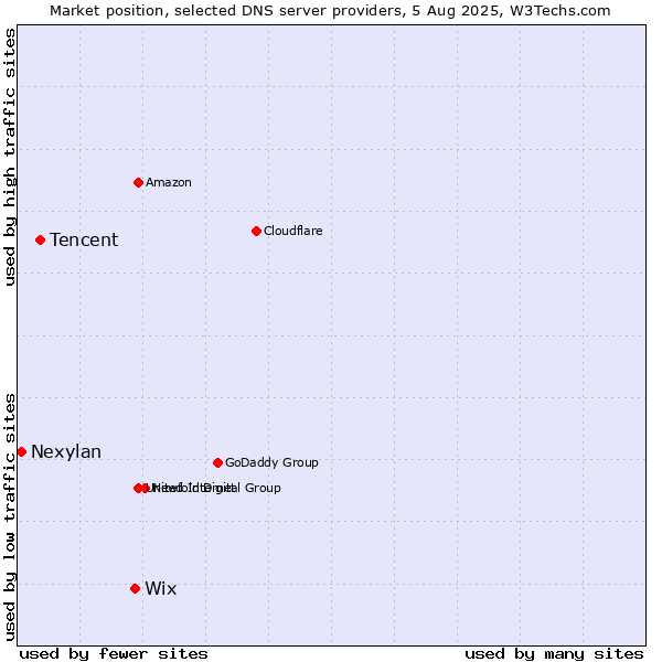 Market position of Wix vs. Tencent vs. Nexylan
