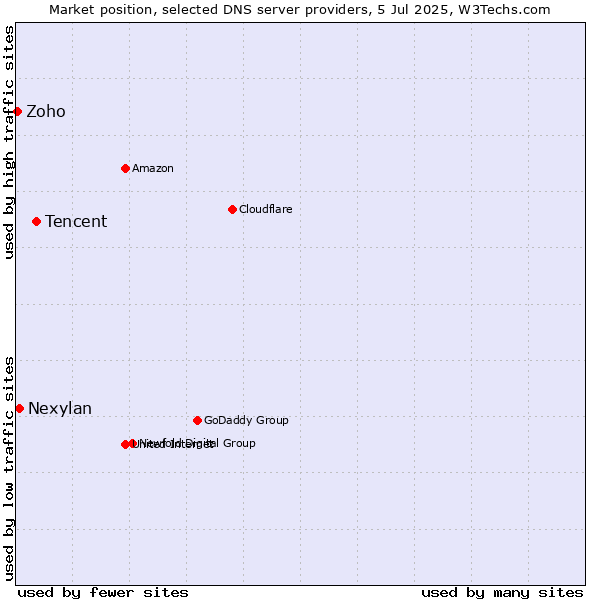 Market position of Tencent vs. Nexylan vs. Zoho