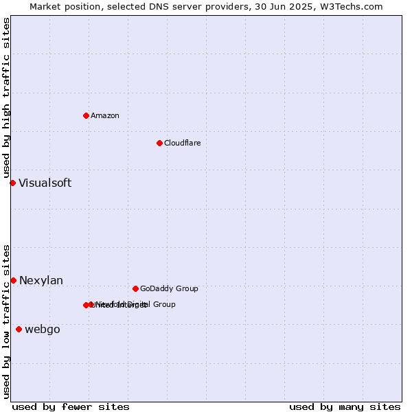 Market position of webgo vs. Nexylan vs. Visualsoft