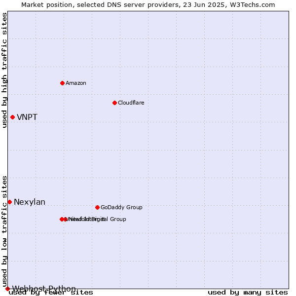 Market position of VNPT vs. Nexylan vs. Webhost Python