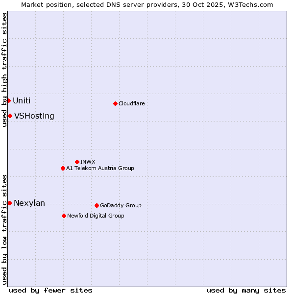 Market position of VSHosting vs. Nexylan vs. Uniti