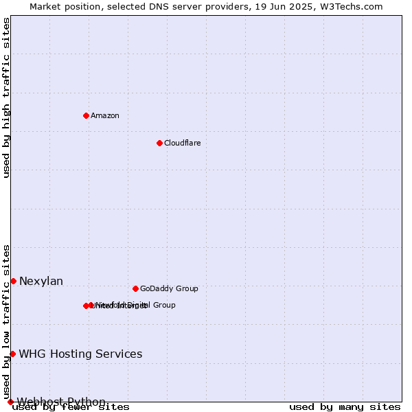 Market position of Nexylan vs. WHG Hosting Services vs. Webhost Python