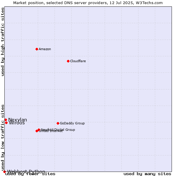 Market position of Wiroos vs. Nexylan vs. Webhost Python
